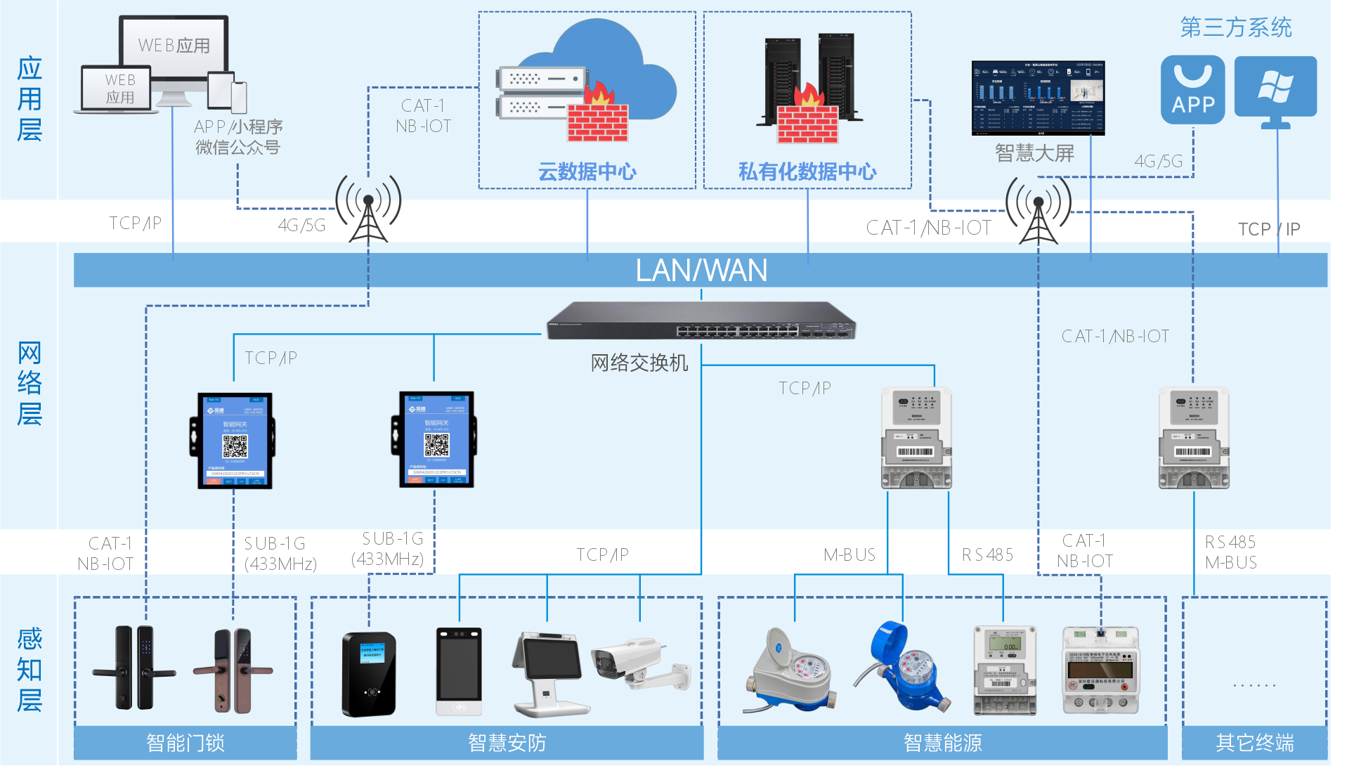 智慧公寓管理平台 系统拓扑图.png